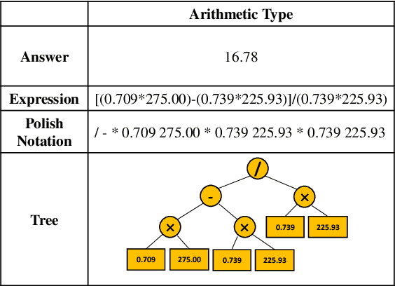 Figure 3 for Answering Numerical Reasoning Questions in Table-Text Hybrid Contents with Graph-based Encoder and Tree-based Decoder