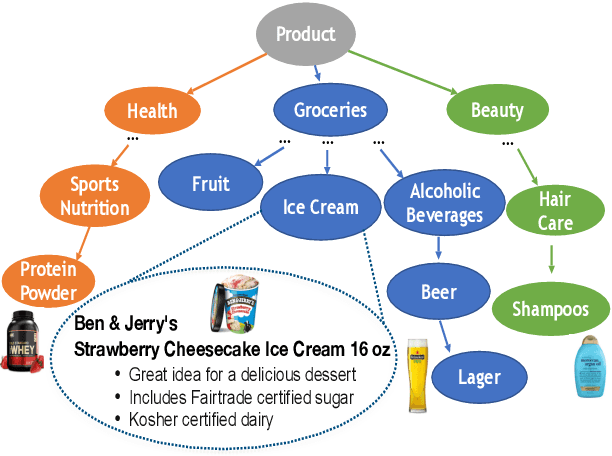 Figure 1 for TXtract: Taxonomy-Aware Knowledge Extraction for Thousands of Product Categories