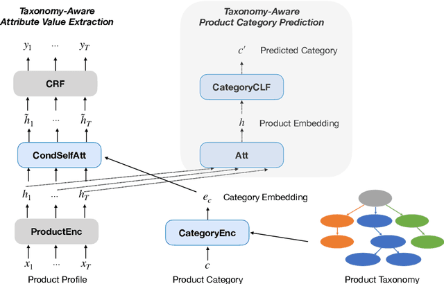 Figure 3 for TXtract: Taxonomy-Aware Knowledge Extraction for Thousands of Product Categories