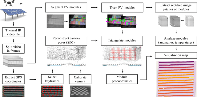 Figure 1 for Georeferencing of Photovoltaic Modules from Aerial Infrared Videos using Structure-from-Motion