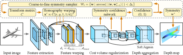 Figure 3 for Learning to Detect 3D Reflection Symmetry for Single-View Reconstruction