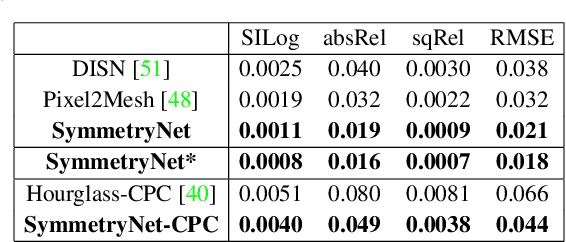 Figure 2 for Learning to Detect 3D Reflection Symmetry for Single-View Reconstruction