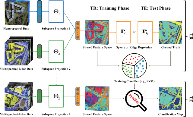 Figure 1 for Learning Shared Cross-modality Representation Using Multispectral-LiDAR and Hyperspectral Data