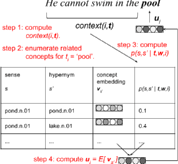 Figure 3 for Ontology-Aware Token Embeddings for Prepositional Phrase Attachment