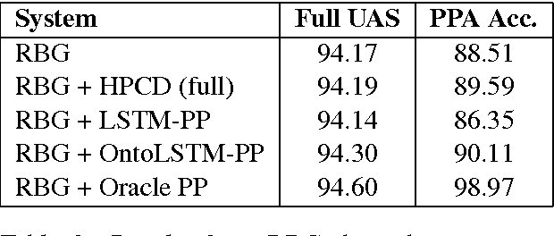 Figure 4 for Ontology-Aware Token Embeddings for Prepositional Phrase Attachment