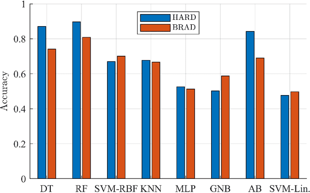 Figure 4 for Empirical evaluation of shallow and deep learning classifiers for Arabic sentiment analysis