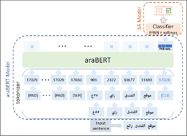 Figure 2 for Empirical evaluation of shallow and deep learning classifiers for Arabic sentiment analysis