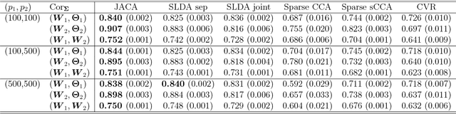Figure 3 for Joint association and classification analysis of multi-view data