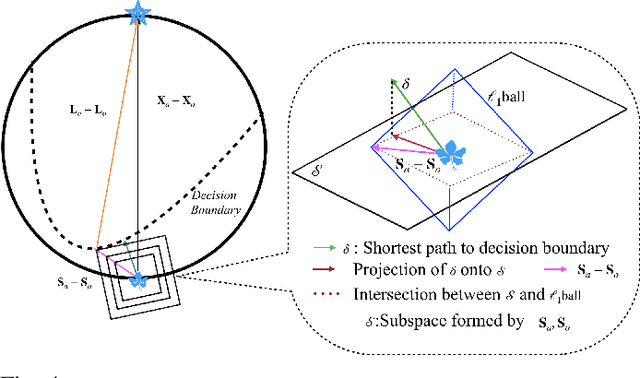 Figure 4 for LSDAT: Low-Rank and Sparse Decomposition for Decision-based Adversarial Attack