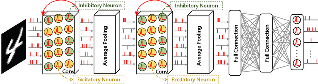 Figure 3 for BackEISNN: A Deep Spiking Neural Network with Adaptive Self-Feedback and Balanced Excitatory-Inhibitory Neurons