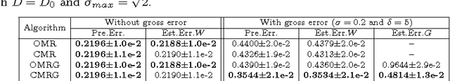 Figure 1 for Multivariate Regression with Grossly Corrupted Observations: A Robust Approach and its Applications