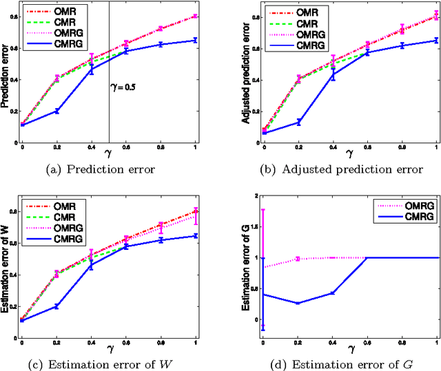 Figure 2 for Multivariate Regression with Grossly Corrupted Observations: A Robust Approach and its Applications