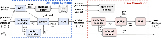 Figure 1 for Transferable Dialogue Systems and User Simulators