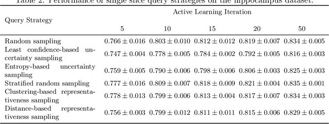 Figure 4 for Less Is More: A Comparison of Active Learning Strategies for 3D Medical Image Segmentation