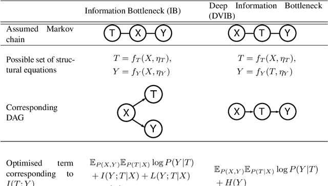 Figure 3 for On the Difference Between the Information Bottleneck and the Deep Information Bottleneck