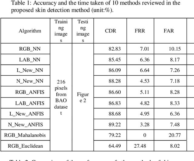 Figure 2 for Creating A New Color Space utilizing PSO and FCM to Perform Skin Detection by using Neural Network and ANFIS
