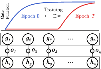 Figure 1 for Learning Compact Representations of Neural Networks using DiscriminAtive Masking (DAM)