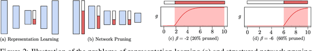 Figure 3 for Learning Compact Representations of Neural Networks using DiscriminAtive Masking (DAM)
