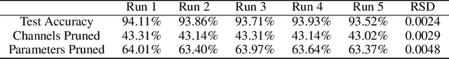 Figure 4 for Learning Compact Representations of Neural Networks using DiscriminAtive Masking (DAM)