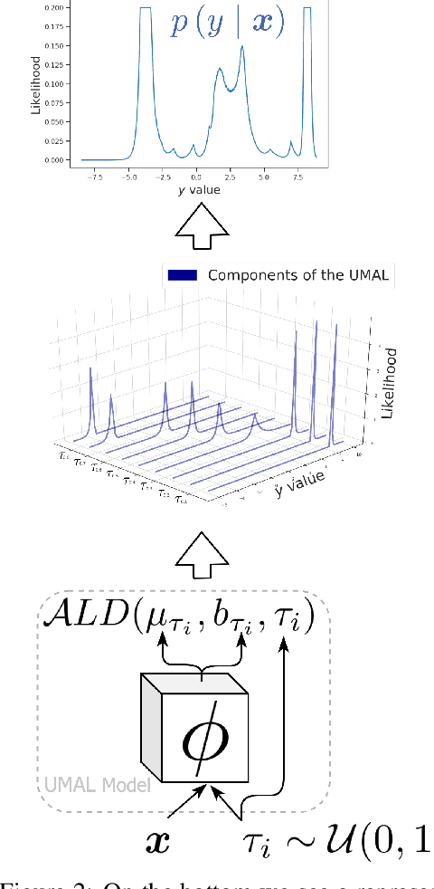 Figure 3 for Modelling heterogeneous distributions with an Uncountable Mixture of Asymmetric Laplacians