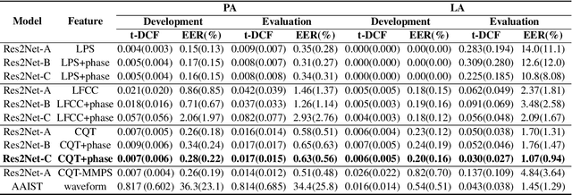 Figure 2 for Phase-Aware Spoof Speech Detection Based on Res2Net with Phase Network