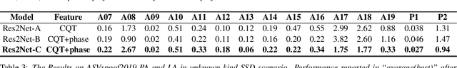 Figure 4 for Phase-Aware Spoof Speech Detection Based on Res2Net with Phase Network