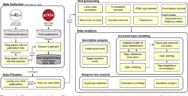 Figure 1 for Understanding the temporal evolution of COVID-19 research through machine learning and natural language processing