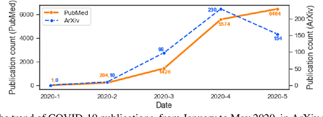 Figure 2 for Understanding the temporal evolution of COVID-19 research through machine learning and natural language processing