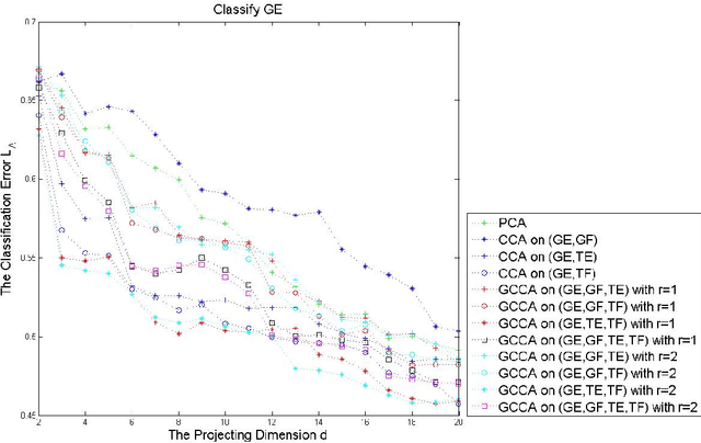 Figure 2 for Generalized Canonical Correlation Analysis for Classification