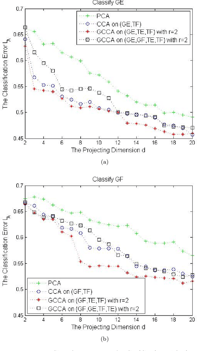 Figure 4 for Generalized Canonical Correlation Analysis for Classification