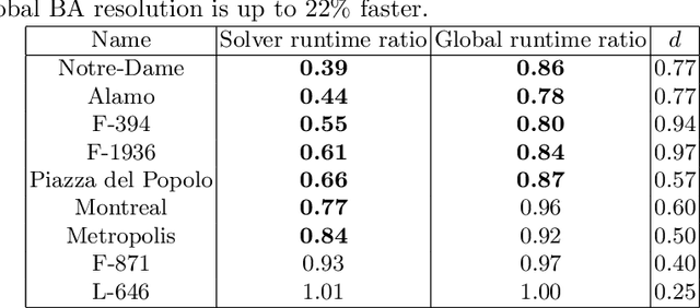 Figure 4 for Multidirectional Conjugate Gradients for Scalable Bundle Adjustment