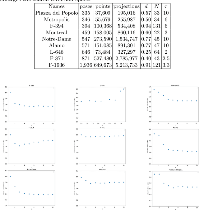 Figure 2 for Multidirectional Conjugate Gradients for Scalable Bundle Adjustment