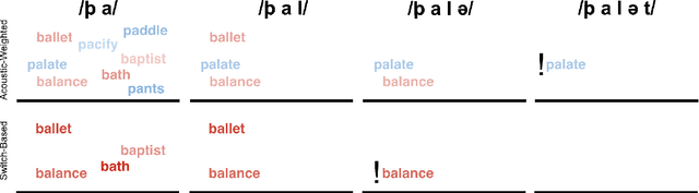 Figure 1 for Phonological (un)certainty weights lexical activation