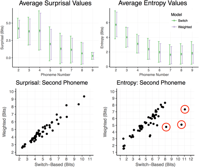 Figure 3 for Phonological (un)certainty weights lexical activation