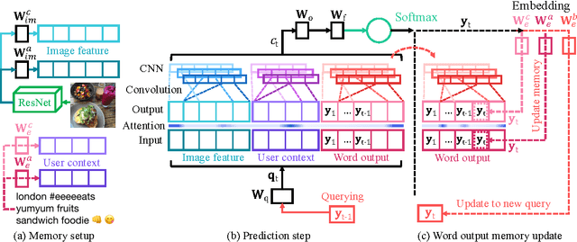 Figure 3 for Attend to You: Personalized Image Captioning with Context Sequence Memory Networks