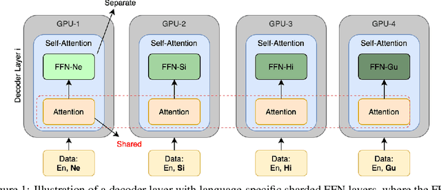 Figure 1 for Refining Low-Resource Unsupervised Translation by Language Disentanglement of Multilingual Model