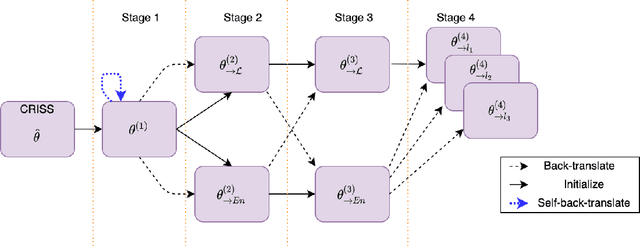 Figure 3 for Refining Low-Resource Unsupervised Translation by Language Disentanglement of Multilingual Model