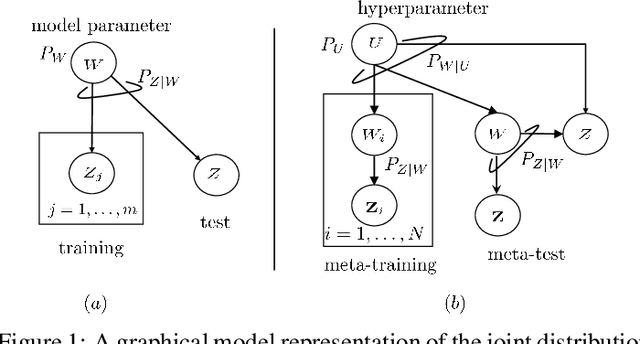 Figure 1 for Information-Theoretic Analysis of Epistemic Uncertainty in Bayesian Meta-learning