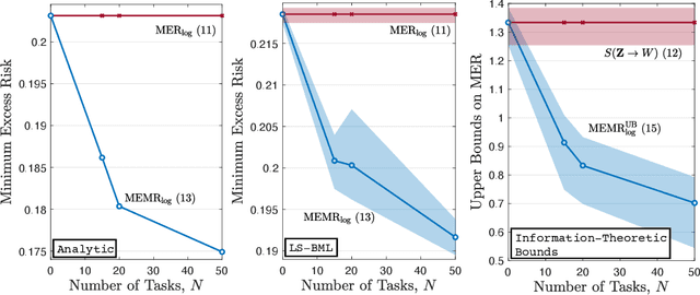 Figure 3 for Information-Theoretic Analysis of Epistemic Uncertainty in Bayesian Meta-learning