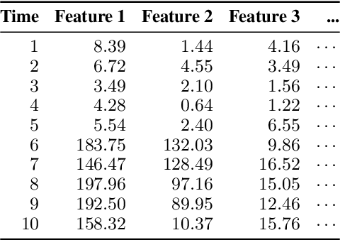 Figure 1 for MemStream: Memory-Based Anomaly Detection in Multi-Aspect Streams with Concept Drift