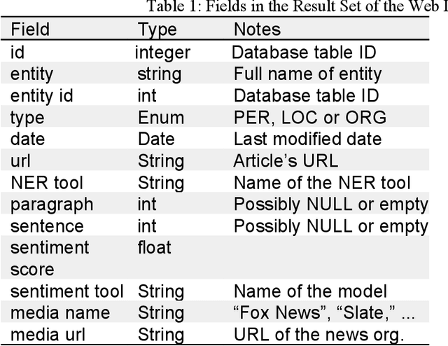 Figure 2 for Quantum Criticism: A Tagged News Corpus Analysed for Sentiment and Named Entities