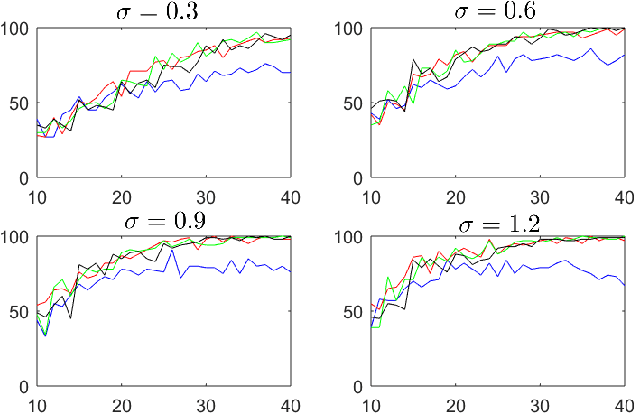 Figure 3 for Randomized Algorithms for Data-Driven Stabilization of Stochastic Linear Systems