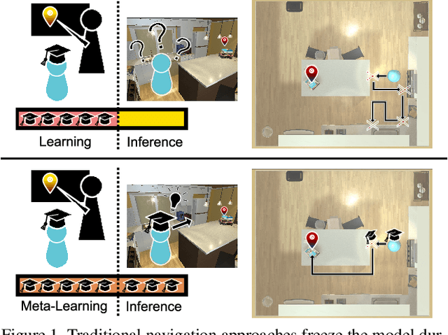 Figure 1 for Learning to Learn How to Learn: Self-Adaptive Visual Navigation Using Meta-Learning