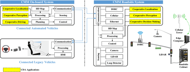 Figure 3 for Cyber Mobility Mirror: A Deep Learning-based Real-World Object Perception Platform Using Roadside LiDAR