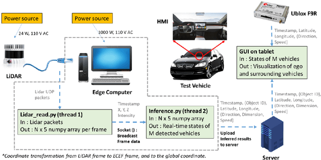 Figure 4 for Cyber Mobility Mirror: Deep Learning-based Real-time 3D Object Perception and Reconstruction Using Roadside LiDAR