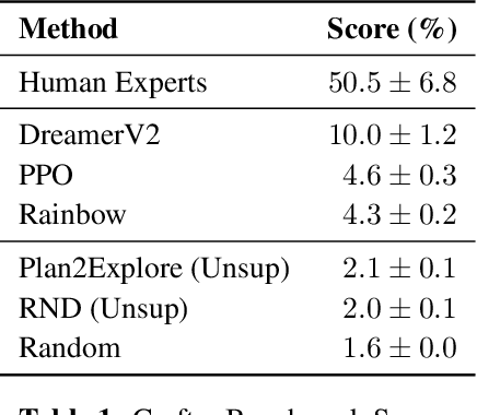 Figure 2 for Benchmarking the Spectrum of Agent Capabilities