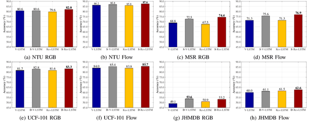 Figure 4 for Modality Compensation Network: Cross-Modal Adaptation for Action Recognition