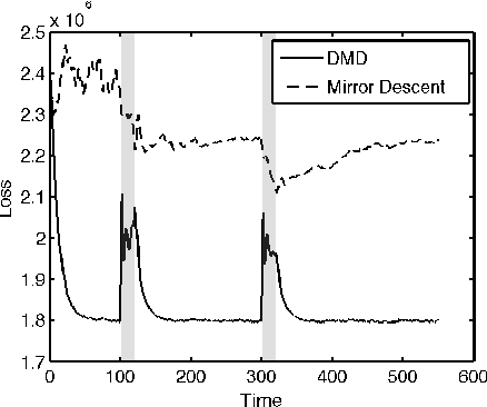 Figure 1 for Online Optimization in Dynamic Environments