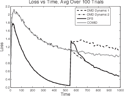 Figure 3 for Online Optimization in Dynamic Environments