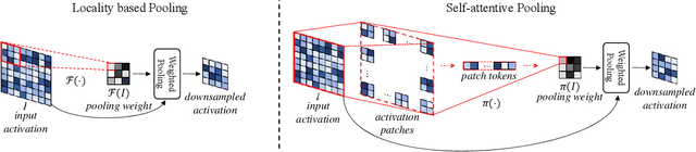Figure 1 for Self-Attentive Pooling for Efficient Deep Learning